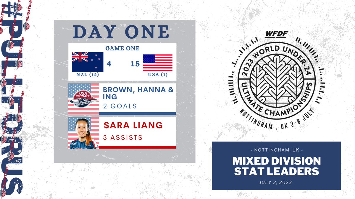 USAUltimate's tweet photo. The U.S. stat leaders by game as Team USA went 5-0 on the first day! 🇺🇸 In the mixed division (1/3):

#PullForUS | @WorldFlyingDisc https://t.co/c6W5CBF3xF