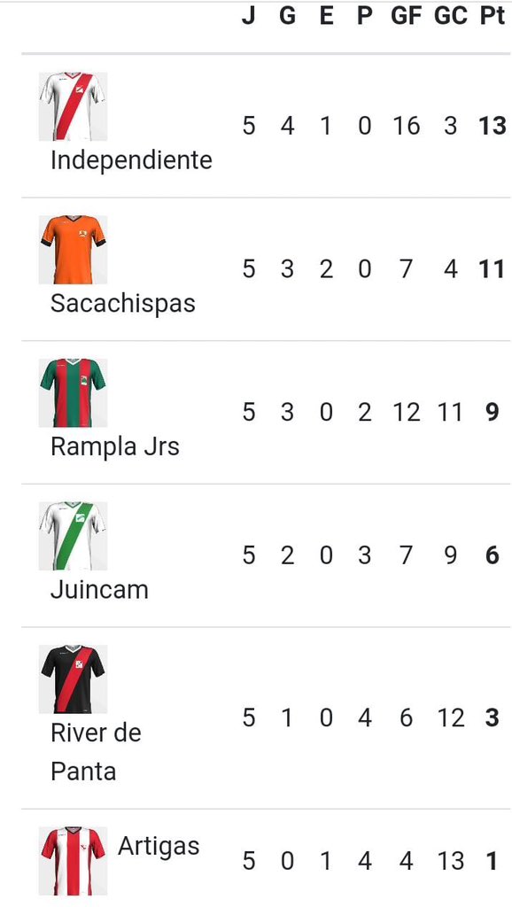 NatalioNegrin's tweet photo. #LigaEcilda 
#Apertura @LigaEcilda 
Serie 🅰️
#CiudadDelPlata 1 @caoriental 0
@SanRafael1944 0 @CAHdeJ1963 0
Pendiente 
@CAJU1943 #LaPaz
Serie 🅱️
@independientpdv 1 #Sacachispas 1
@riverdepanta 2 @JuniorsRampla 3
#Artigas 0 @ClubJuincam 2

Tablas 👇👇 https://t.co/XDPq7cLRNa
