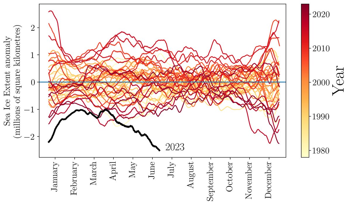 Ed Doddridge (@edoddridge) on Twitter photo 🚨 JOB ALERT - 3 yr post doc🚨
What on earth is going on with Antarctic sea ice?
Come and help us find out!
careers.utas.edu.au/cw/en/job/4988…
Join an amazing team - <a href="/ariaanpurich/">Ariaan Purich</a>, <a href="/ProfMattEngland/">Prof. Matt England</a>, Will Hobbs, and me. 🚨 JOB ALERT - 3 yr post doc🚨
What on earth is going on with Antarctic sea ice?
Come and help us find out!
careers.utas.edu.au/cw/en/job/4988…
Join an amazing team - <a href="/ariaanpurich/">Ariaan Purich</a>, <a href="/ProfMattEngland/">Prof. Matt England</a>, Will Hobbs, and me.