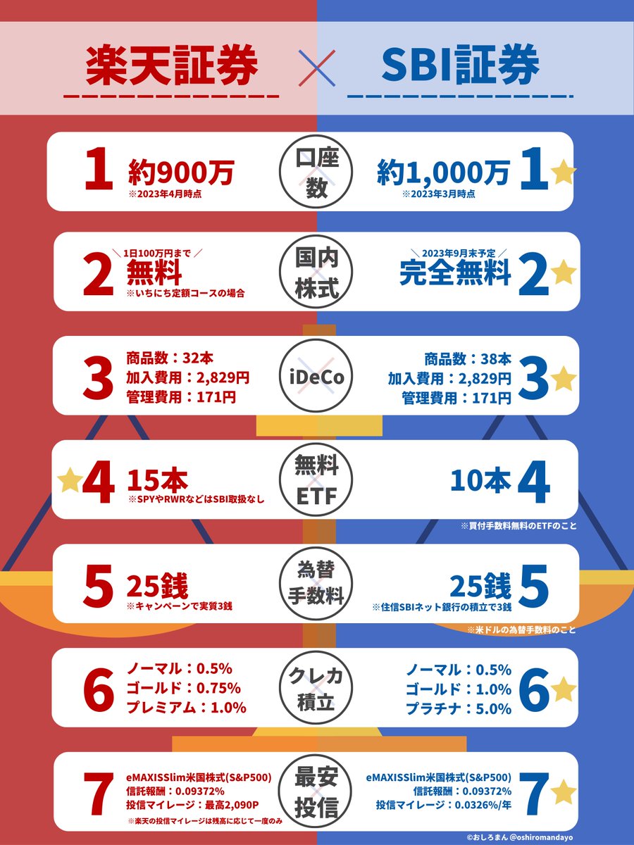 何度も聞かれるので、楽天証券とSBI証券のスペックを一覧比較。現状では全体的にSBI証券の方が性能が高いから、新NISAでメイン口座をSBI証券 とする人が多い。ここに収まりきらない内容はリプの方に図解を置いときます↓↓