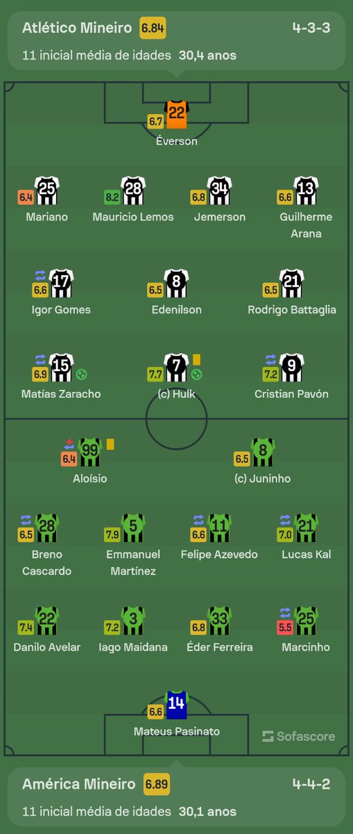 SofascoreBR's tweet photo. #Brasileirão 🇧🇷
🆚 #CAMxAME 2-2
⚽ Matías Zaracho e Hulk
⚽ Gonzalo Mastriani (2x)
📈 Posse: 47% - 53%
🎯 Gols esperados (xG): 1.22 - 2.98
👟 Finalizações (no gol): 12 (5) - 23 (6)
🛠 Grandes chances: 1 - 4
☑️ Passes certos: 287 (78%) - 316 (78%)
💯 Notas Sofascore 👇 https://t.co/ntMHf2vBcW