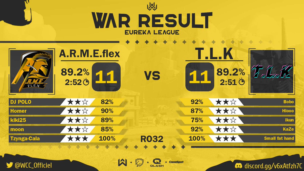 ARMEFlex's tweet photo. ❌ Défaite Ro32 @WCC_Officiel 
Match très serré départager au temps d'attaque ⌛😬 vs @COC_TLK 
Gg a vous et bonne continuation pour la suite https://t.co/OwbntGfNds