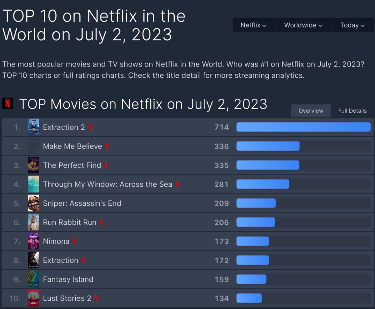 #Senİnandır 2 Temmuz'da Netflix'te dünya çapında en çok izlenen ikinci film oldu. Tebrikler. 👏

#AyçaAyşinTuran #EkinKoç