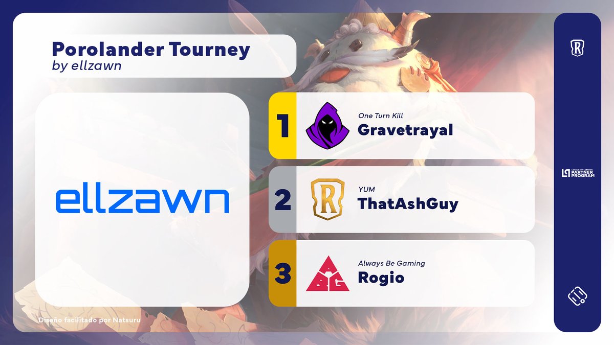 Santupea's tweet image. .@Gravetrayal is the champion of the Porolander Tournament, hosted by @ellzawn!

The @OneTurnKillClub player defeated @ThatAshFellow (YUM) 2-1 in the Grand Final. Third place went to @tomas_rogio (@AlwaysBeGaminGG).

#LoR #LegendsOfRuneterra