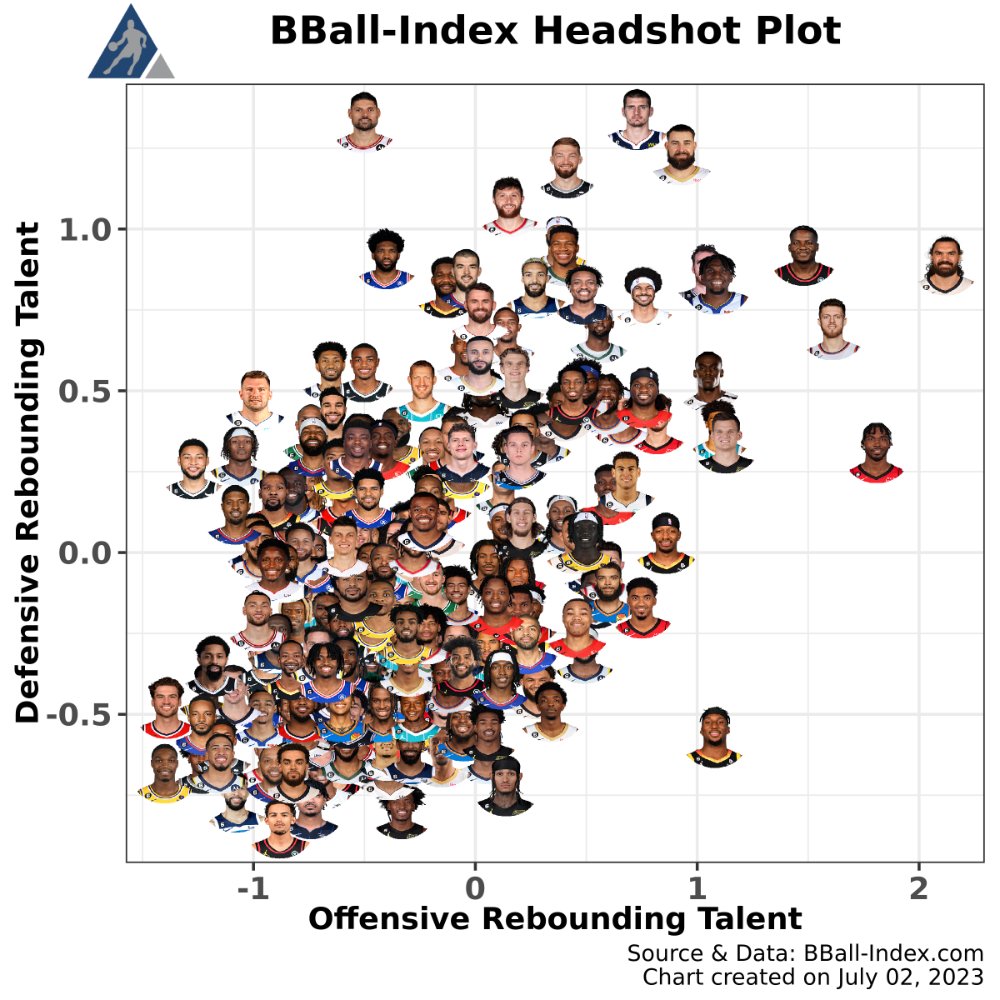 BBall Index on Twitter "Here's a look at the best rebounders from last