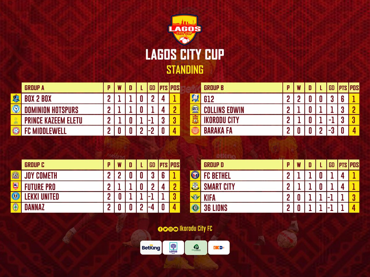 Day 2 - <a href="/LagosCityCup/">Lagos City Cup</a> ↘️

- 8 wins.

- 16 goals.

- Over 200 players have been scouted by our Spanish scouts from <a href="/AtleticSantJust/">Atlètic Sant Just FC</a> and <a href="/FCBarcelona/">FC Barcelona</a>.

#LagosCityATSJCup23
#BarcelonaXIkoroduCityFC