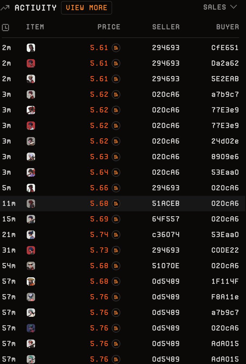黄昏见证信仰

麻吉大哥持续砸盘Azuki中

目前他手里还有200个Azuki

因为没人接

这200个砸完

Azuki估计要归零了

麻吉大哥和Blur即将彻底毁灭NFT市场