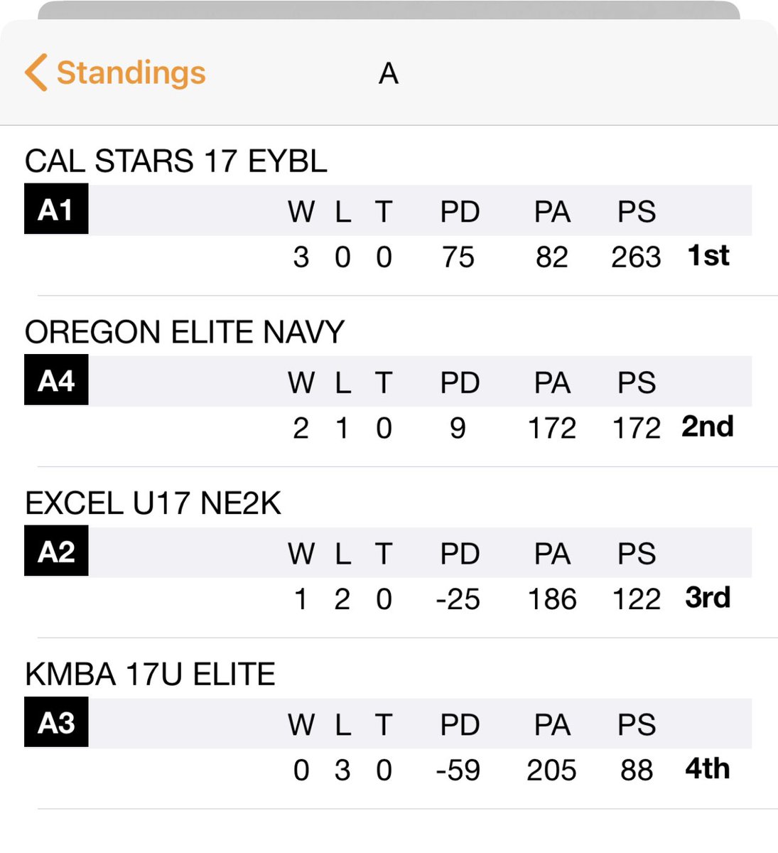 CalStars's tweet photo. Congratulations to our Cal Stars @NikeGirlsEYBL 17u team. @EOTBasketball Shootout Champions over a tough SageBrush squad. #onetwostars https://t.co/4my32dIKud