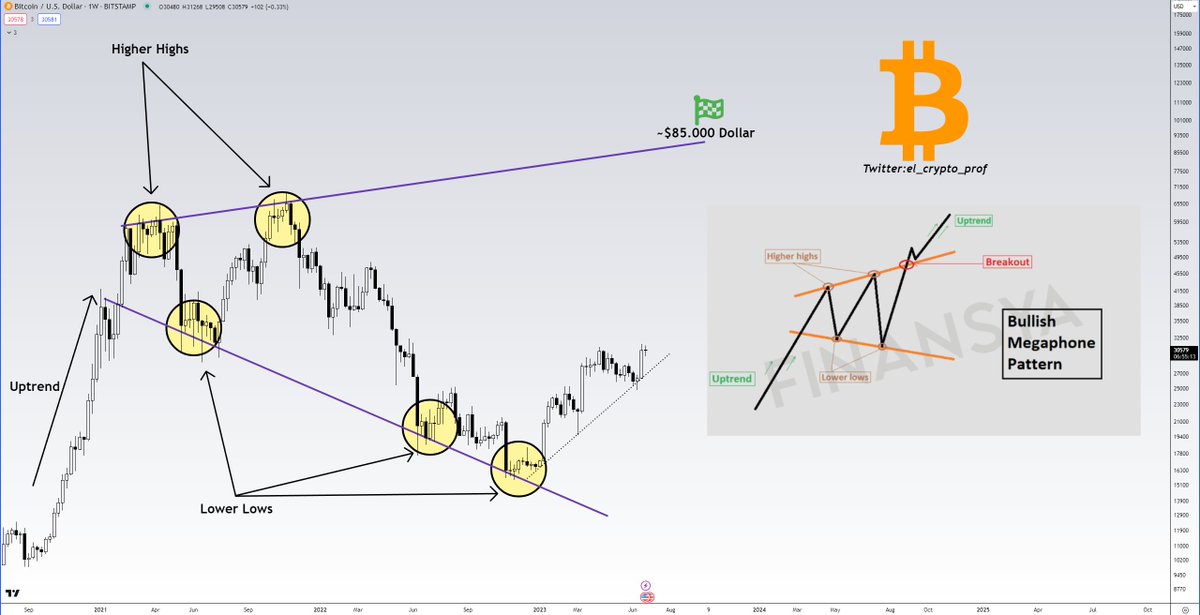 #Bitcoin 

- Bullish Megaphone-Pattern still intact✅
- Trend line holds as well

Upper-Trendline Target = $85.000 for one $BTC.