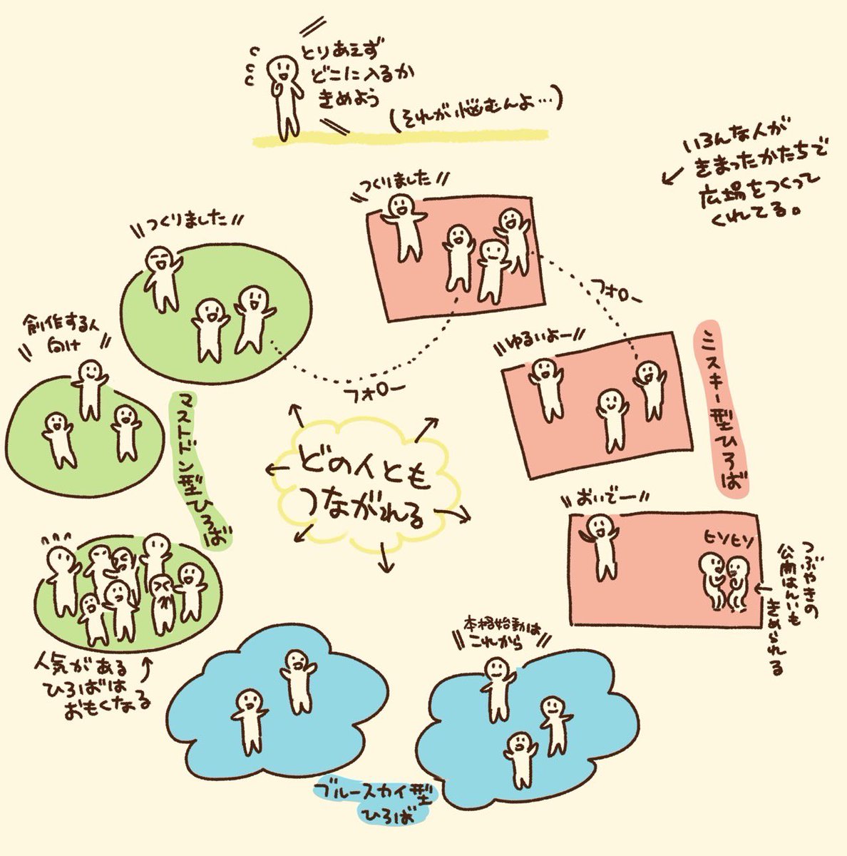 今日マストドンとかmisskeyとかBlueskyとか…他のいろんなSNSについて調べて、つまりこういうことかな!?と理解したので図を描いてみたよ(間違ってたらすみません)
そして結局避難先は決められず😂😂 