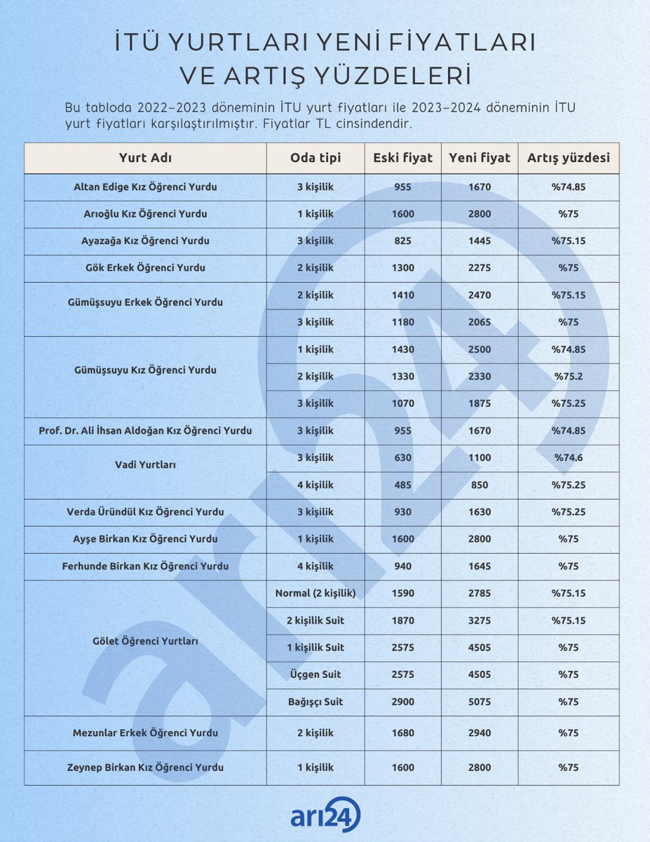 Artan enflasyon ve ekonomik sıkıntılardan en çok etkilenen öğrenciler için öğrenci yanlısı bir tutum sergilenmeli ve yapilan zamlar minimal düzeyde olmalıdır. Bu bir ticaret değil öğrencilere sunulması gereken bir imkandır. #İTÜzamlarıgeriçek