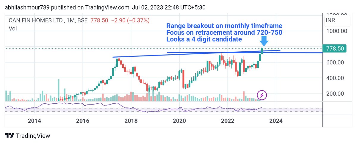 abhimour2509's tweet photo. #CANFINHOMES
#BREAKOUTSTOCKS
#MONTHLYTIMEFRAME https://t.co/j4tE6EmSfh