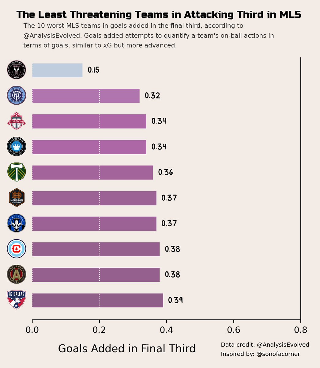 And here are the five worst teams in the final third, according to goals added from <a href="/AnalysisEvolved/">American Soccer Analysis</a>. Atlanta United is the surprise team for me here! #InterMiamiCF #NYCFC #TFCLive #ForTheCrown #RCTID #HoldItDown #CFMTL #cf97 #wearethea #DTID