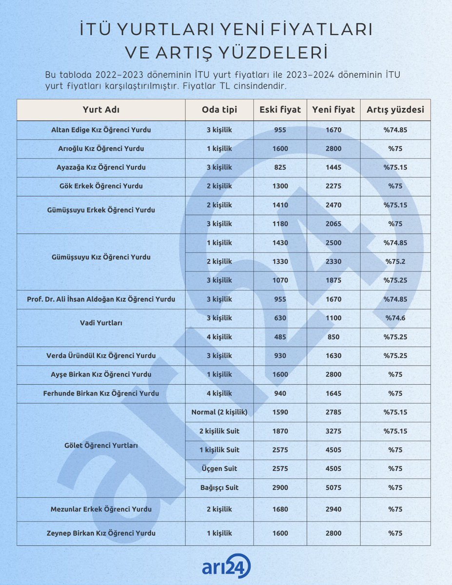Burs ve kredilere bu oranda zam yapmıyorsunuz giderek öğrenci eziliyor. İTÜ devlet üniversitesi yurtları arasında yine en pahalısı olmaya devam ediyor. Ayrıca bu dönem kayıt yenileme için neden 2 aylık ücret isteniyor siz hayırdır? #İTÜzamlarıgeriçek