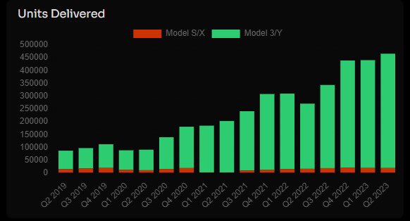 DeepvaluePro's tweet image. $TSLA RECORD DELIVERIES! 

Congrats 🍾