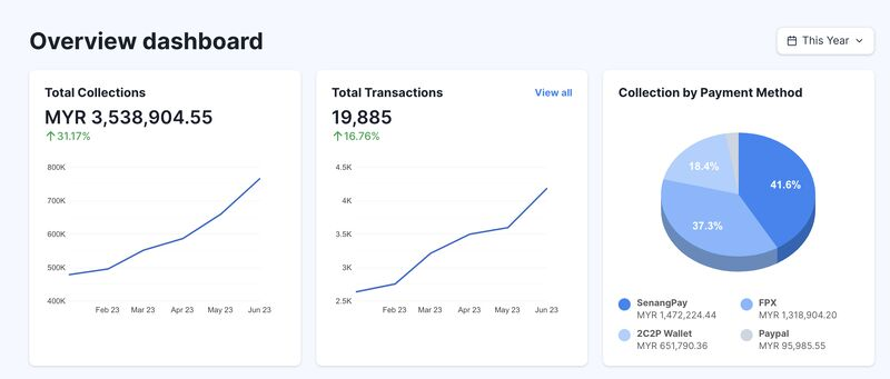 davidwpy's tweet photo. Some 6-month record breaking streak at @DeemplesGolf . Being the only @golfnow or @supremegolf in Malaysia, we make it our problem to grow the game, enabling golfers to golf more, connecting golfers to courses. 

Looking forward to hit RM1m per month in this small golf market! https://t.co/j7kc1gt6Q9