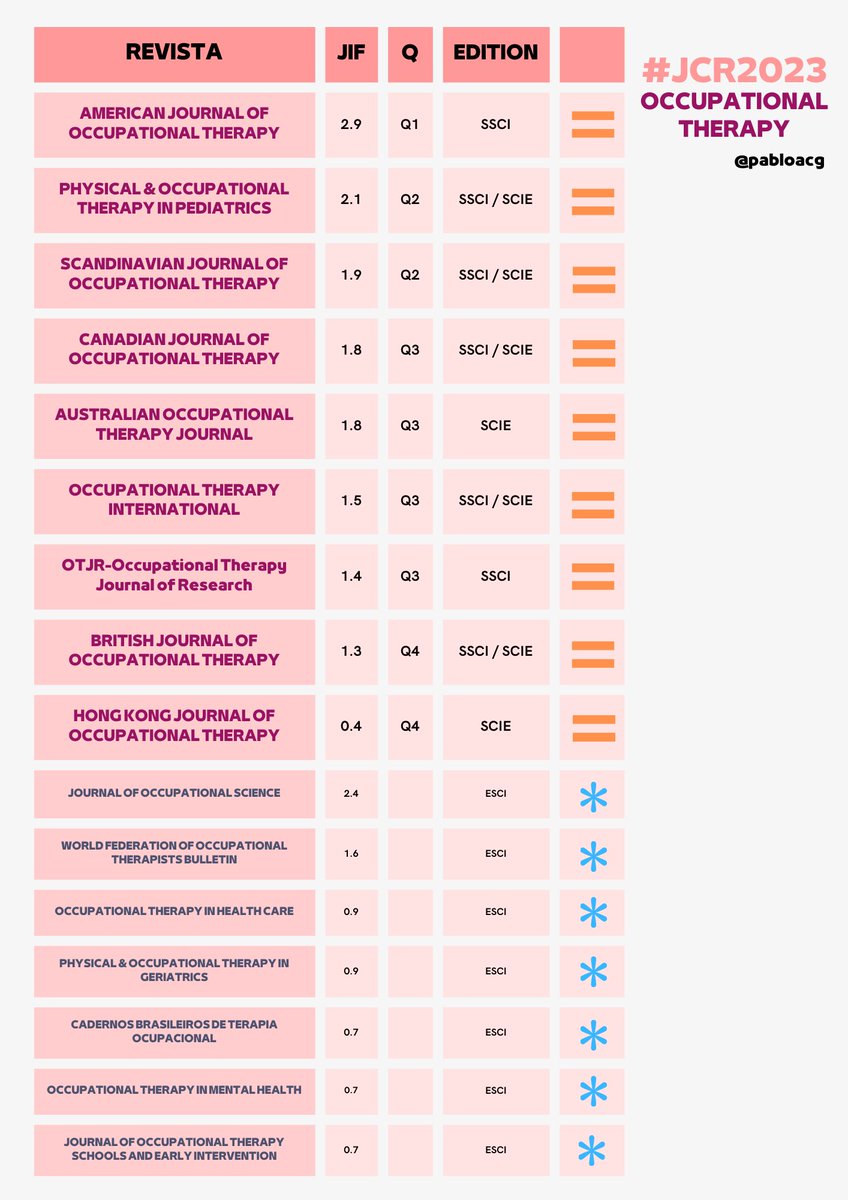 Los chicos malos de <a href="/ClarivateAG/">Clarivate for Academia & Government</a> acaban de publicar el sacro santo listado de revistas que obtienen su ansiado factor de impacto #JCR. Esto es como las estrellas Michelín para los restaurantes.

En la tabla aparecen las 16 recogidas en esta edición para #OccupationalTherapy.