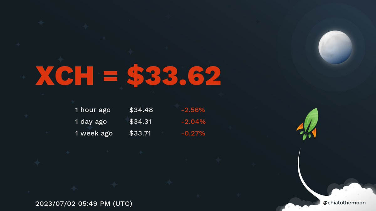 chiatothemoon's tweet photo. 1 XCH = $33.62 17:49 (UTC)

XCH price continue to fall!
#chiatothemoon $XCH #chiaprice  #xchprice  #greencrypto #XCH https://t.co/hbek0JhWEN