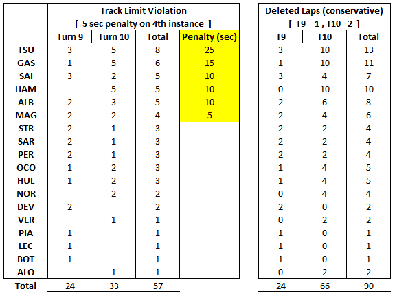 Using the data summarized by <a href="/f1multiviewer/">MultiViewer</a>, and assuming each of these T9/T10 track violations happened in separate laps, guesswork would say:
Tsunoda 25s
Gasly 15s
Sainz, Hamilton, Albon 10s
Magnussen  5s
#AustrianGP