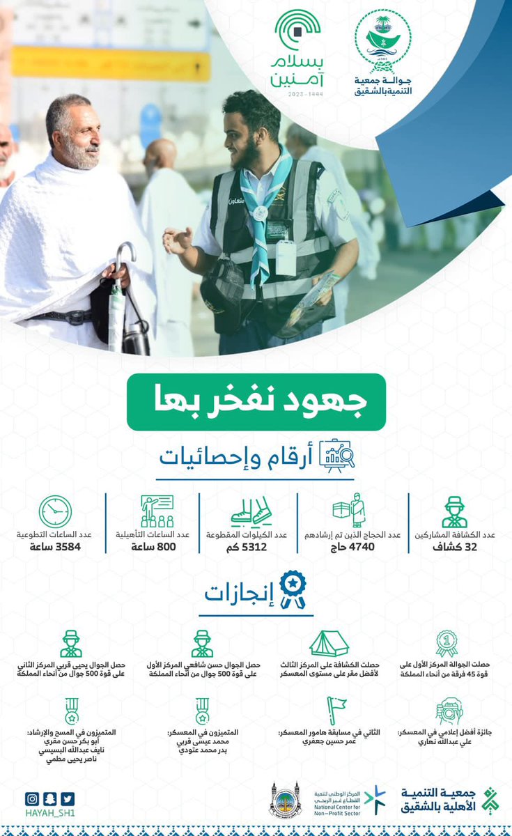 HAYAH_SH1's tweet photo. جهود نفخر بها 

@ncnp_sa 
@SaudiNVG 
@scouts_org_sa 

#نجاح_موسم_الحج 
#حج1444 
#بسلام_آمنين https://t.co/AJpWq4xPyE