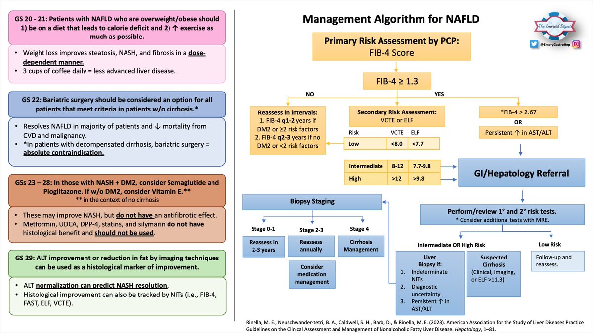 EmoryGastroHep's tweet photo. 🔥🔥 Emoroid Digest 🔥🔥

FIB-4 or VCTE or both to diagnose NAFLD? Check out Dr. Khakoo’s @NSKhakoo_MD summary of the @AASLDtweets for the latest on diagnosing and treating NAFLD!

#EmoroidDigest #GITwitter #MedTwitter #LiverTwitter https://t.co/oIR6pndNcP