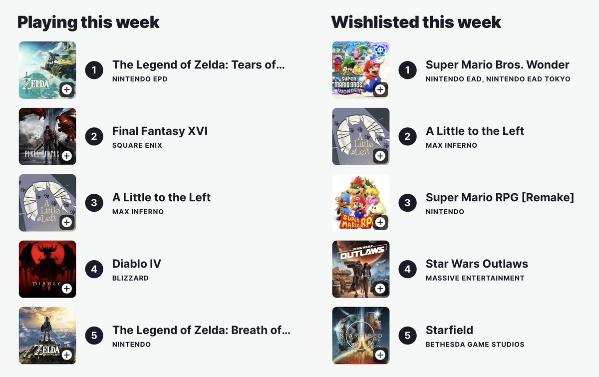 IGNPlaylist's tweet photo. This weekend's surprise visitor to the @IGN Playlist Top 5s: A Little to the Left by @MaxInfernoGames. The Steam sale and DLC have boosted it into the rankings for the first time.

Note: you can also track Cupboards &amp; Drawers separately: https://t.co/5U8gWKcgX2 https://t.co/bSYoynMlaL