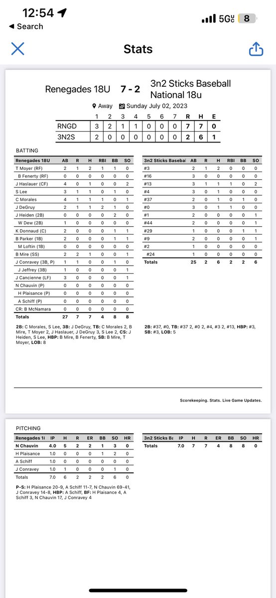 RiverParish_Ren's tweet photo. 18U Combined bounces back as well with a 7-2 W! Noah Chauvin goes 4IP 2ER  3Ks! Hayden Plaisance, Alex Schiff, and Jack Conravey each toss a scoreless inning in relief! Truman Moyer collects 2 more hits! Jayse Degruy clubbed a 2 RBI triple! Shane Lee with a wall banging 2B! https://t.co/7qhJkIOIka