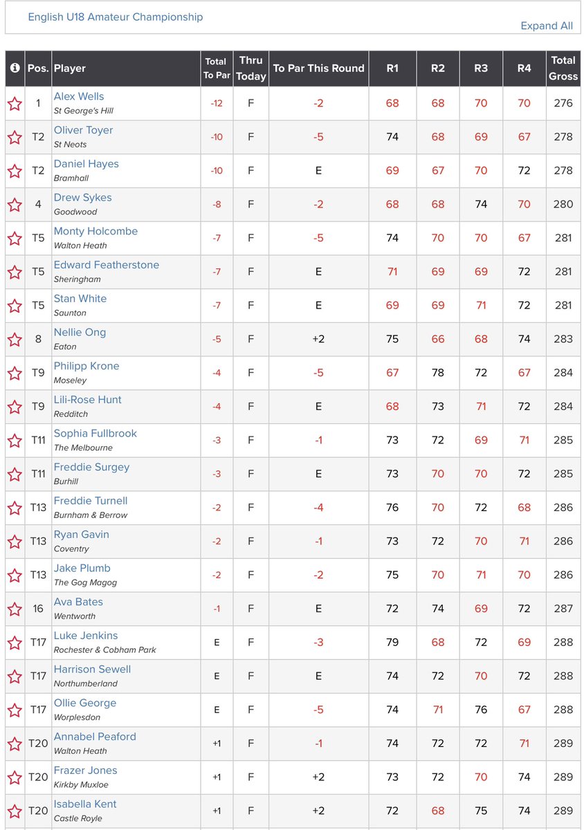 GolfBible's tweet photo. Well done to Alex Wells (-12) 🏆 who has won the English U18 Amateur Championship @EffinghamGolf. Oliver Toyer &amp; @danhayesgolf (-10) finished T2, @drewsykes01 (-8) 4th and Monty Holcombe, Edward Featherstone &amp; Stan White (-7) T5.
Results: https://t.co/VLMtkdkVWx https://t.co/iU33pVgnVM