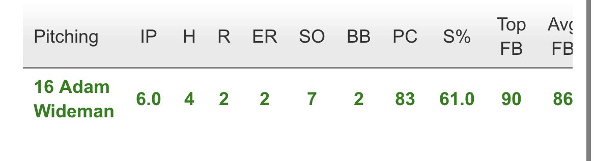 WidemanAdam's tweet photo. Went 6 innings 4H 7k’s 2BB Topping 90 
@PG_Scouting @PerfectGameUSA @Walton_Baseball https://t.co/6JAGsArhrf