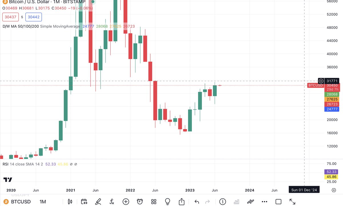 #Bitcoin bullish case:

If $BTC breaks above $31.7k and finds support and then works up to $33k and finds support.

Overall, the monthly chart looks bullish, so far. 

But we have a heavy week this week with the FOMC etc.

#crypto #cryptomarket