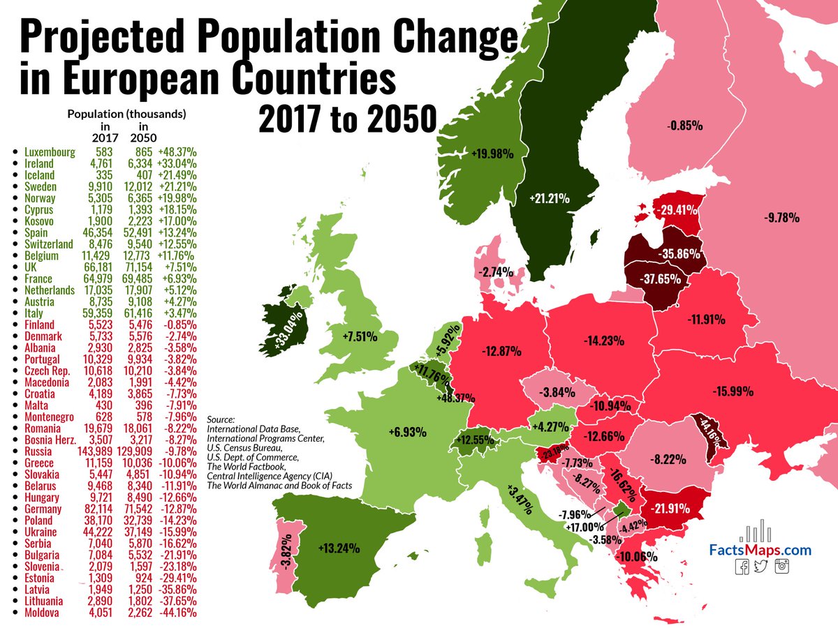 xruiztru's tweet photo. Projected European Population change to 2050. https://t.co/l90E3De3Xx