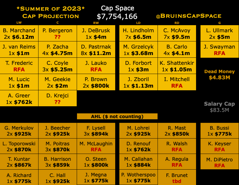 Bruins Cap Space on Twitter "Updated Organizational DepthChart for
