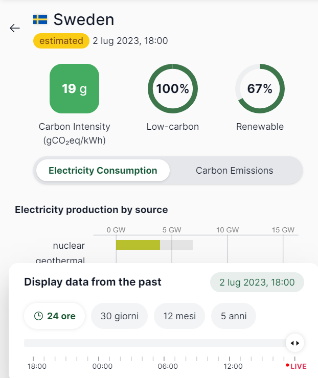 La #Svezia è attualmente il Paese in Europa con la più bassa concentrazione di #CO2 grazie al perfetto mix energetico #rinnovabile-#nucleare che porta ad un 100% low carbon. O questo o la distruzione del pianeta. La scelta non c'è.