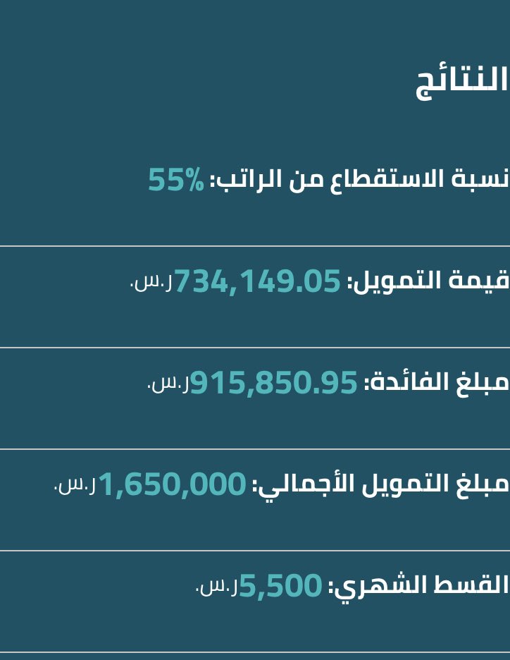 حاسبة أحد البنوك 
قيمة القرض ٧٣٤ الف 
الفوائد ٩١٥  الف 
قيمة القرض مع الفوائد مليون ٦٥٠ الف