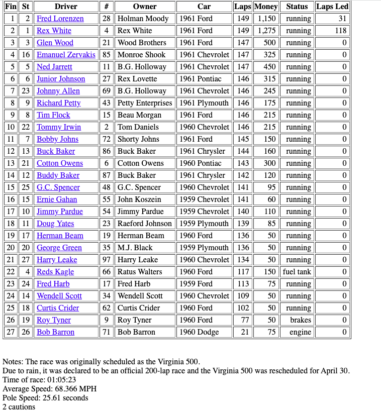SethEggert91's tweet photo. An argument for the 1st @NASCAR race to be shortened before halfway could also be the original Virginia 500 @MartinsvilleSwy in 1961. However, it was declared to be a 'rain-shortened 200-lap race' and the Virginia 500 was rescheduled.
#NASCAR #NASCAR75 #NASCARChicago #TheLoop121