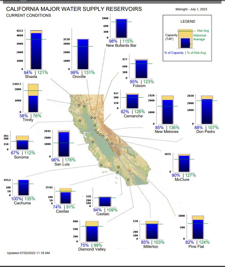 Tim Hogan 浩勤 on Twitter "Water levels in California reservoirs continue to remain high with