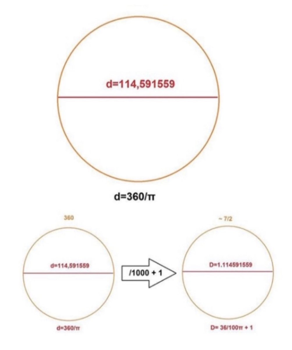 Figure 47 - The Infinite Circle

In this section, the circle will be discussed and it will be shown how it is possible to calculate the dimensions of spacetime through its parameters.

From the circle, the dimensions of spacetime can be calculated with the golden ratio 1.618, its
