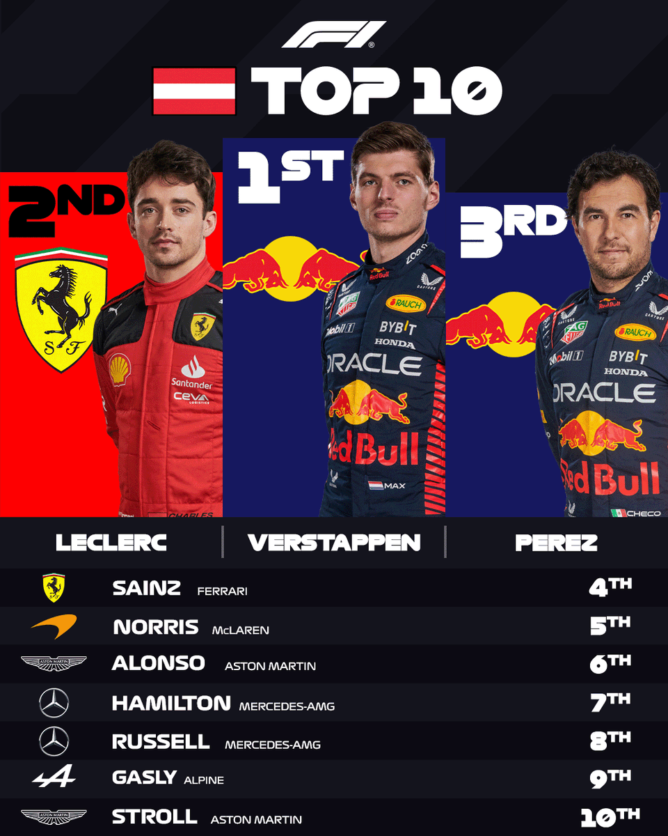 Sport_Meca's tweet photo. 42e victoire en carrière pour Max Verstappen, retour de Charles Leclerc sur le podium qui s'intercale entre les pilotes Redbull. 
#AustrianGP #F1 https://t.co/oTTJjIqTFV