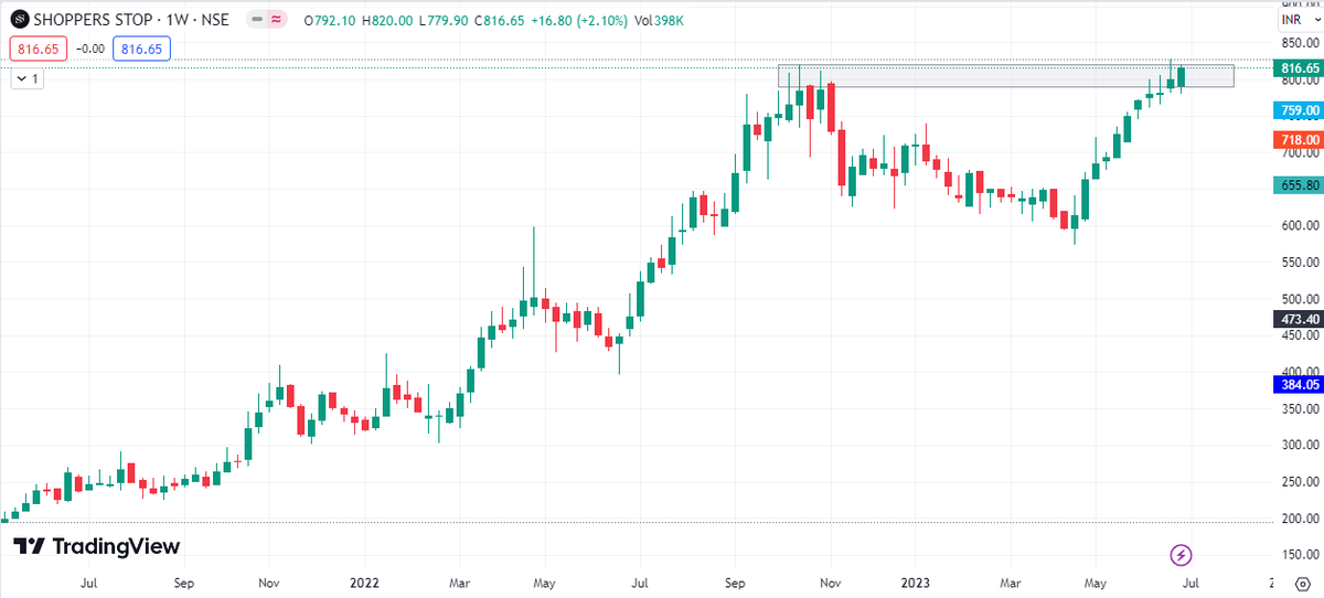 Arikafinance's tweet image. #SHOPERSTOP cmp 816

@BeyondTrading07 @Rishikesh_ADX @Ravi_Riskmgmt @chartmojo @charts_breakout @EshanTiwari2