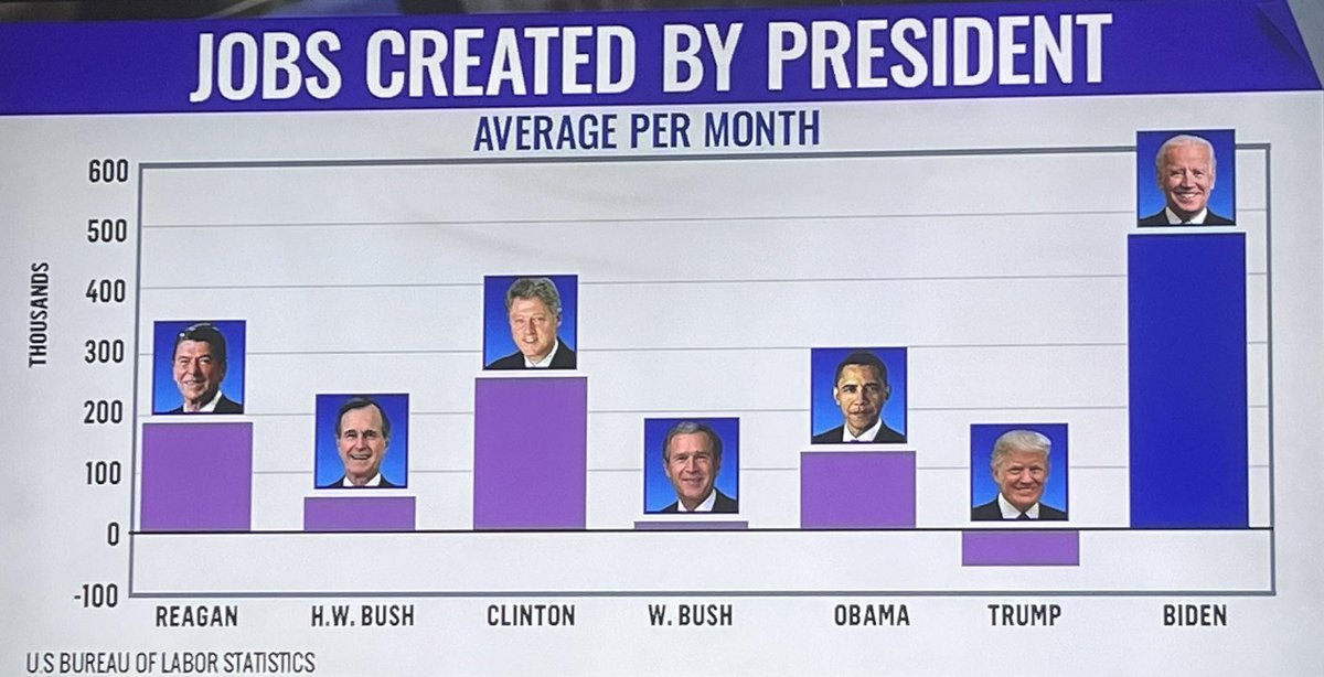 Look what happened to jobs when we went from Obama to Trump. But more importantly, look what happened when we went from trump Biden. Pass this on if you are voting for Biden in 2024