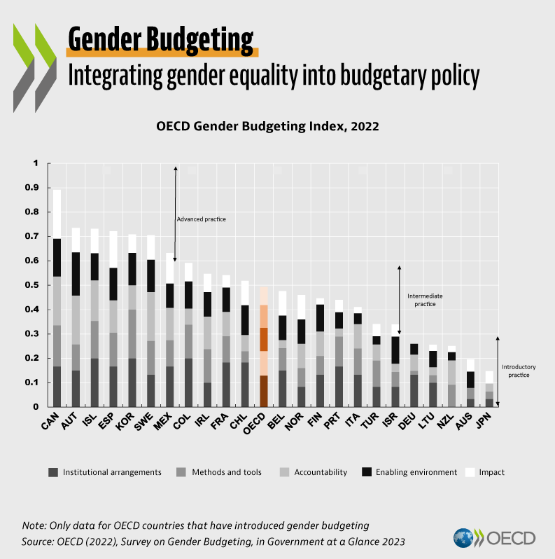 📢#GenderBudgeting: Transforming budgets for a more equitable future 🔮 Promoting #equality and #inclusion by analysing how national budgets can affect genders differently. 🔎With 61% of @OECD countries now practicing, we assess its implementation 🔗oe.cd/government-at-…