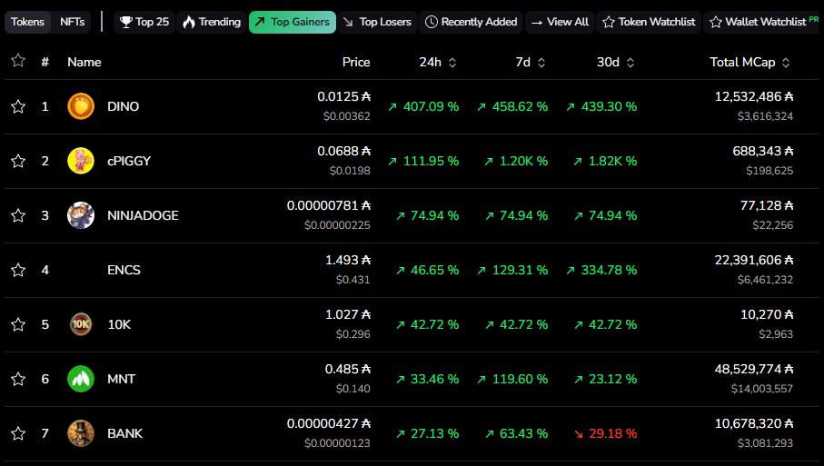 Sssebi's tweet photo. If you have been asking yourselves what is this $DINO holding no. 1 spot in top gainers on TapTools, you should know that it is the token of an upcoming P2E game created by @cryptodino_io 
Game is launching in 2 weeks if all goes well during testing. https://t.co/hYPQI8yg98