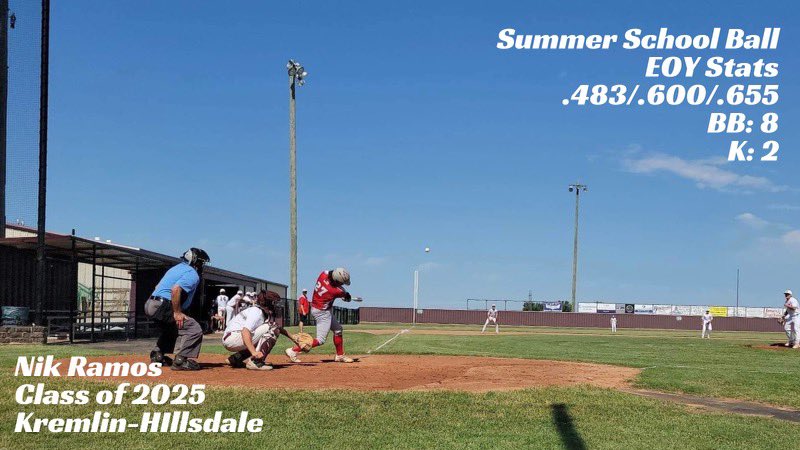 _Nik_Ramos's tweet photo. Summer school ball is over, had a good season. Goal was no strikeouts, came close.
#kremlinbroncsbaseball
#crewbaseball
#uncommitted
#flatgroundbats
#puttheballinplay https://t.co/hF6W3t1ymb