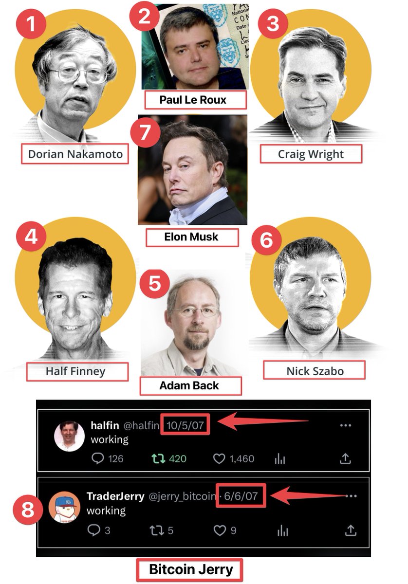 0xBiZzy's tweet photo. ⁉️ Who is the real Satoshi ⁉️

1. Dorian Nakamoto
2. Paul Le Roux
3. Craig Wright
4. Hal Finney
5. Adam Back
6. Nick Szabo
7. Elon Musk
8. Bitcoin Jerry(My sleeper pick)
9. Other [Name]

Reply below with the corresponding number of your choice or name if not on the list 👇 https://t.co/TNK3AyS5vZ
