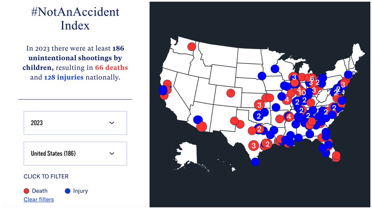 AuforGA's tweet photo. 73 unintentional shootings by children have occurred in May and June 2023, a record high for these summer months

https://t.co/xbrxWIp9oj

~4.6 million kids live in homes with at least one unlocked and loaded gun

Safe firearm storage is one of the best ways to address this issue https://t.co/umMbPevfRy