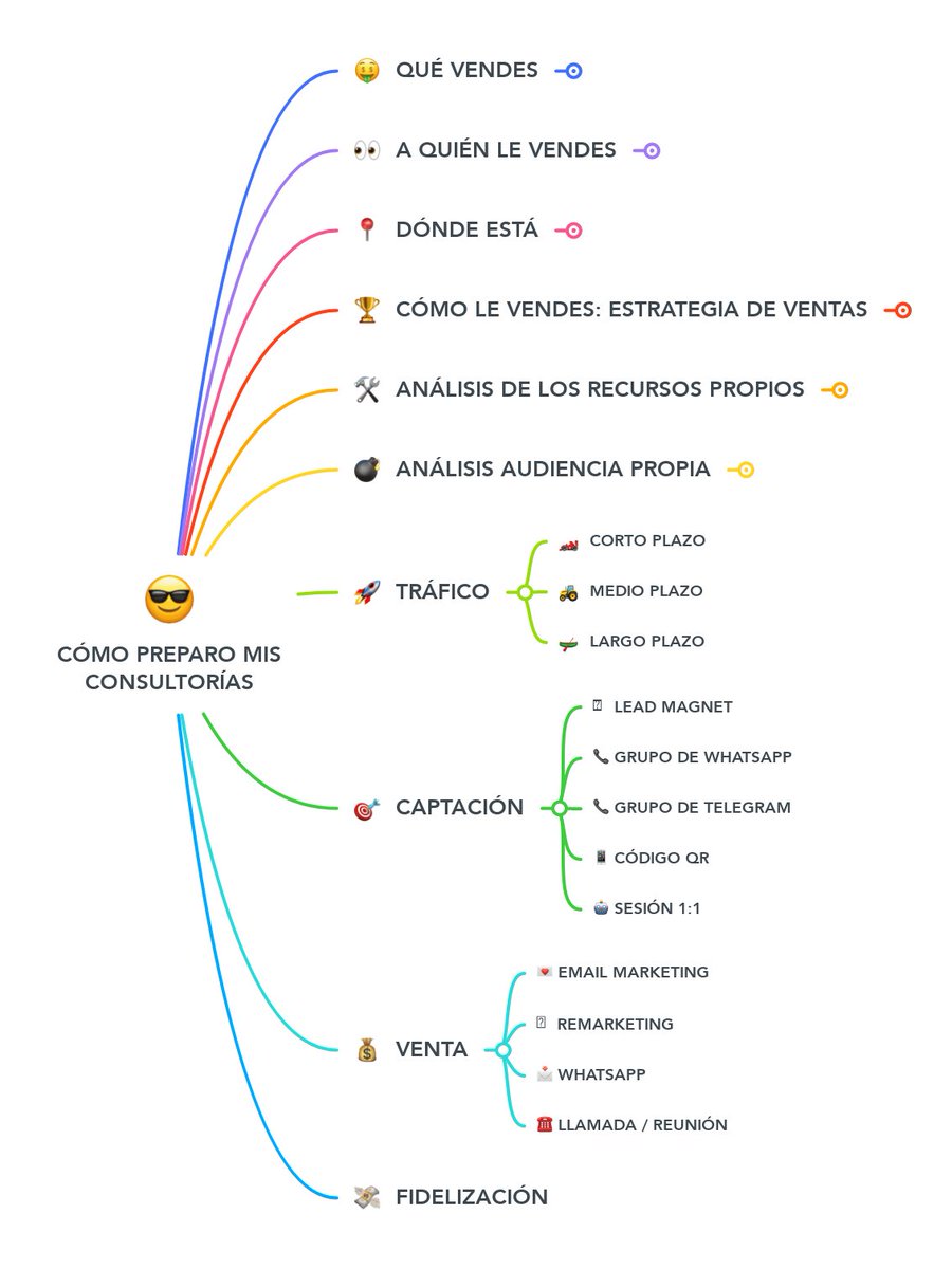 Este es el paso exacto que sigo a la hora de preparar las consultorías con clientes:

1. Analizo la oferta del cliente.

2. A quién se dirige (cliente ideal).

3. ¿Dónde está?

4. Análisis de su estrategia de ventas.

5. Análisis de los recursos que tiene.

6. Analizo la