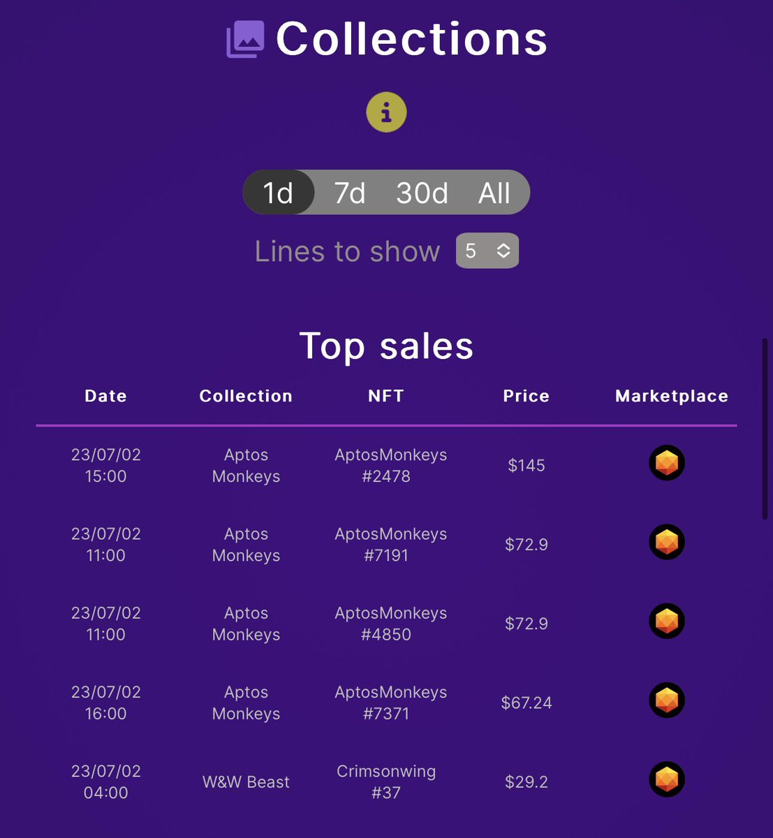 AlienMadnessNFT's tweet photo. 💥💰 The @AptosMonkeys collection is ruling the roost on the #Aptos_Network‼️

Check out the top 5 #NFTs sales over the last 24hrs! 🎉📈

With the TOP 4 spots claimed by them, NFT #2478 clinches the crown, sold for a cool $145! 🏆🐒

#NFTCollection #NFTCommunity #Aptos #Crypto https://t.co/ztJYOulwOm