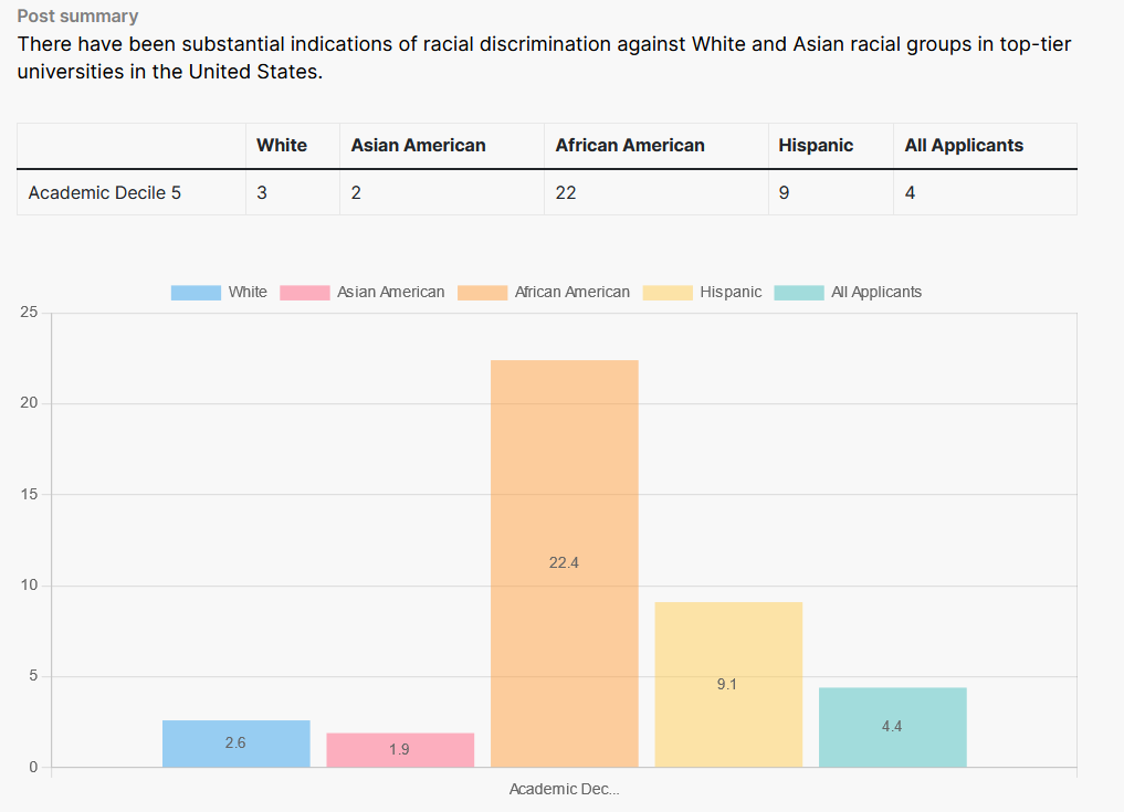 WikiRange's tweet photo. Does racial discrimination exist in the admissions processes of prestigious universities in the United States?
https://t.co/0iLHH5mPD1 https://t.co/vdGO8vNiU5