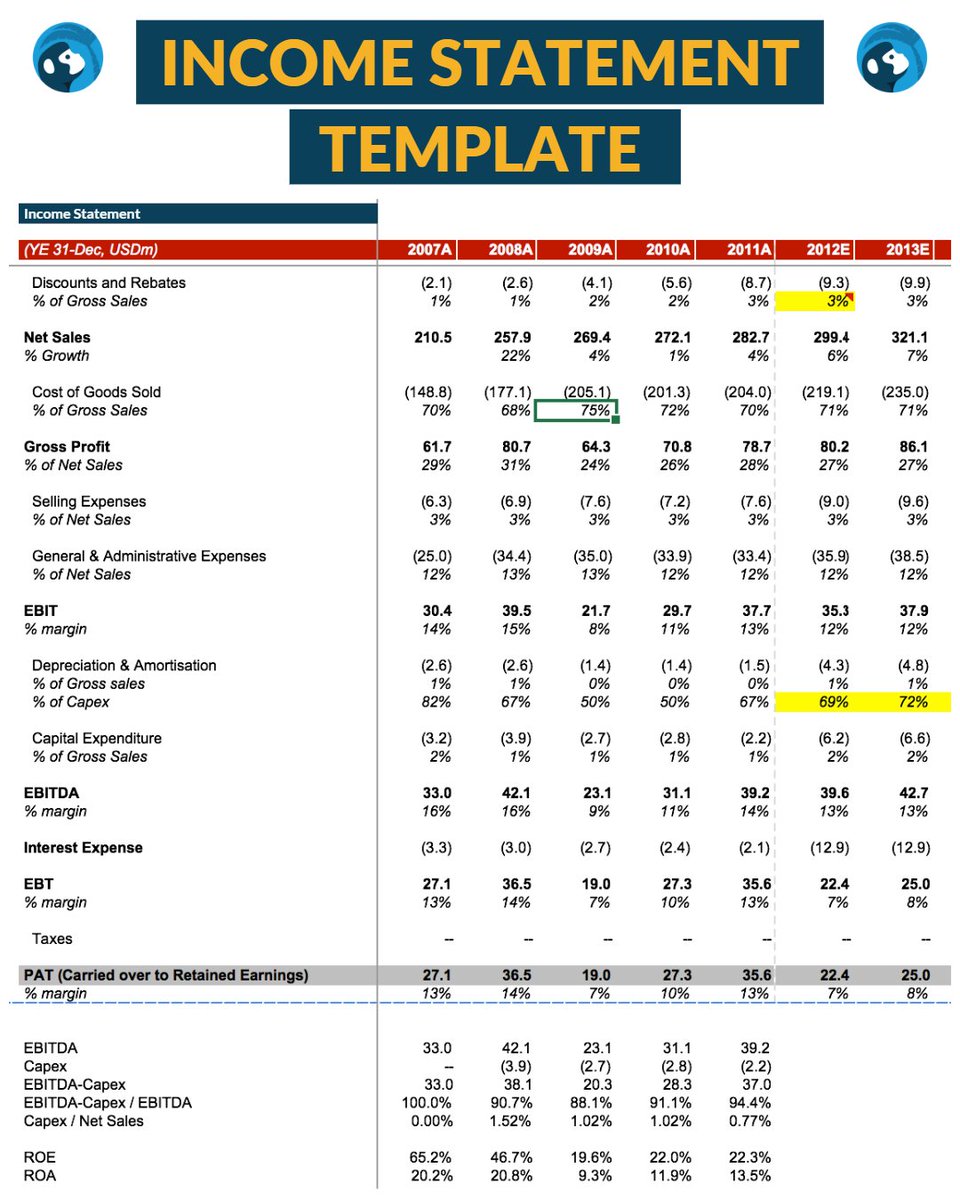 WallStreetOasis's tweet image. 👇Comment with your email address if you want the excel👇

📑This template allows you to create your own #profitandloss (P&amp;amp;L) statement for a company.

#financialstatements #incomestatement #freetemplate #investmentbanking