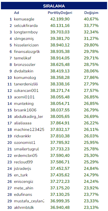 FinStrateji's tweet photo. #FinStrateji Hisse Senedi Yarışması Mayıs Ayı etabı sona erdi.

Yarışmamızda ;
1⃣ @kemueagle
 
2⃣ @selcukfirarda 
 
3⃣ @longtermboy oldular. 

Kendilerini tebrik ederiz👏🏻

İlk 30 - En iyi 5 portföy - En çok seçilen senetler - Genel Durum
👇🏻 https://t.co/8LzWzxqJ5d